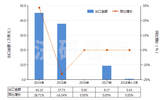 2014-2018年3月中國(guó)酚(HS27079910)出口總額及增速統(tǒng)計(jì)